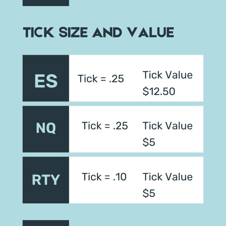 Tick Sizes and Values in ES, NQ, and RTY